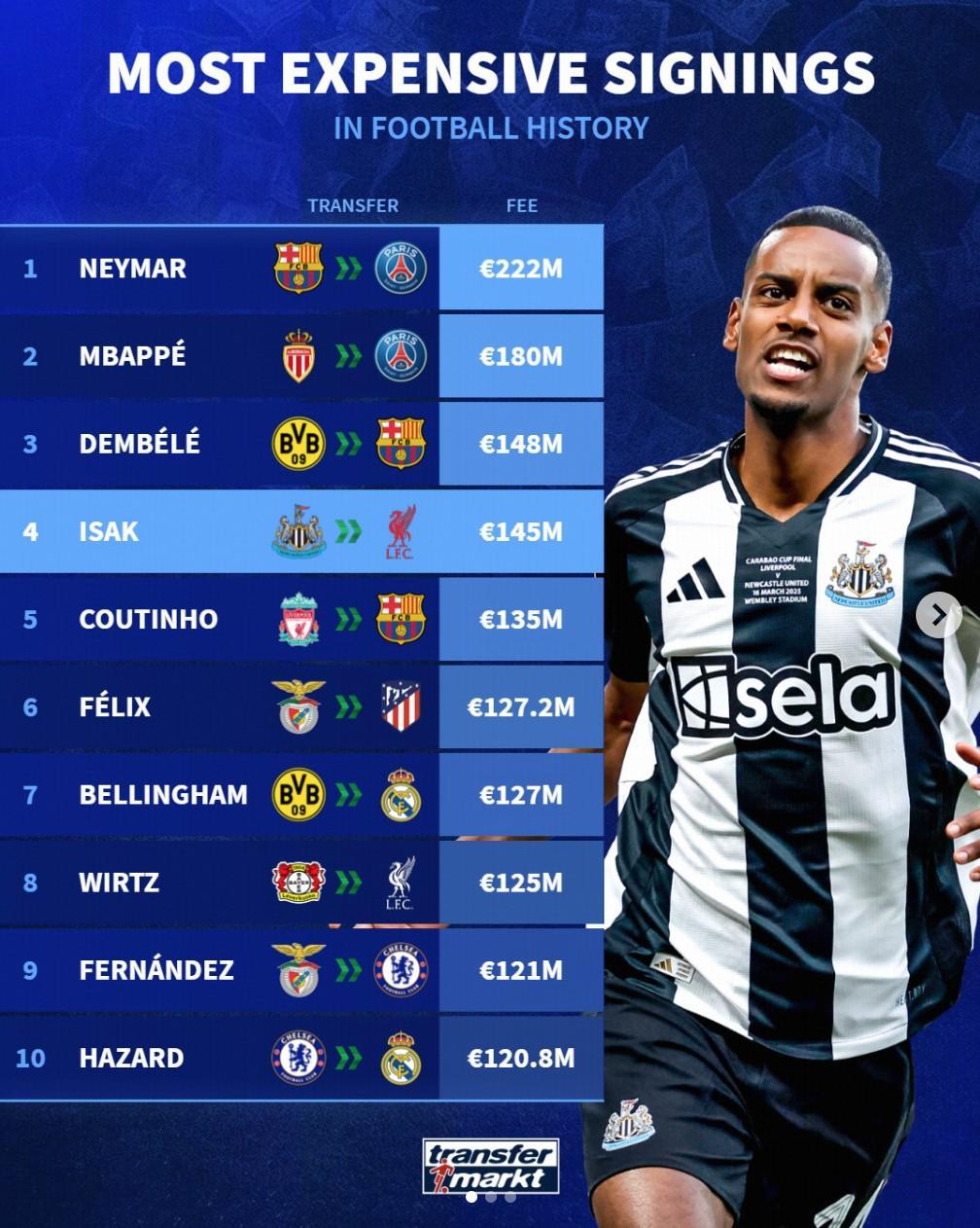 开云体育app-足坛历史转会费TOP50：伊萨克领衔今夏5人上榜，内马尔三杀