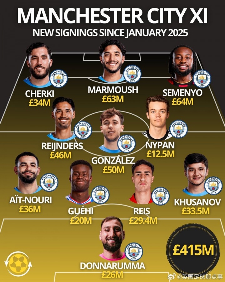 开云官网-算上格伊，瓜迪奥拉在一年内已花费超4.15亿镑，打造全新首发11人